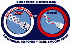 Superior Handling:  Directional Response = Tight, Smooth Turns.