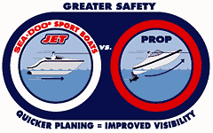 Greater Safety:  Quicker Planing = Improved Visibility.