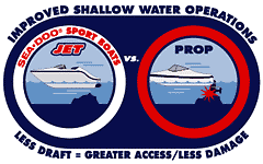 Improved Shallow Water Operations:  Less Draft = Greater Access/Less Damage.